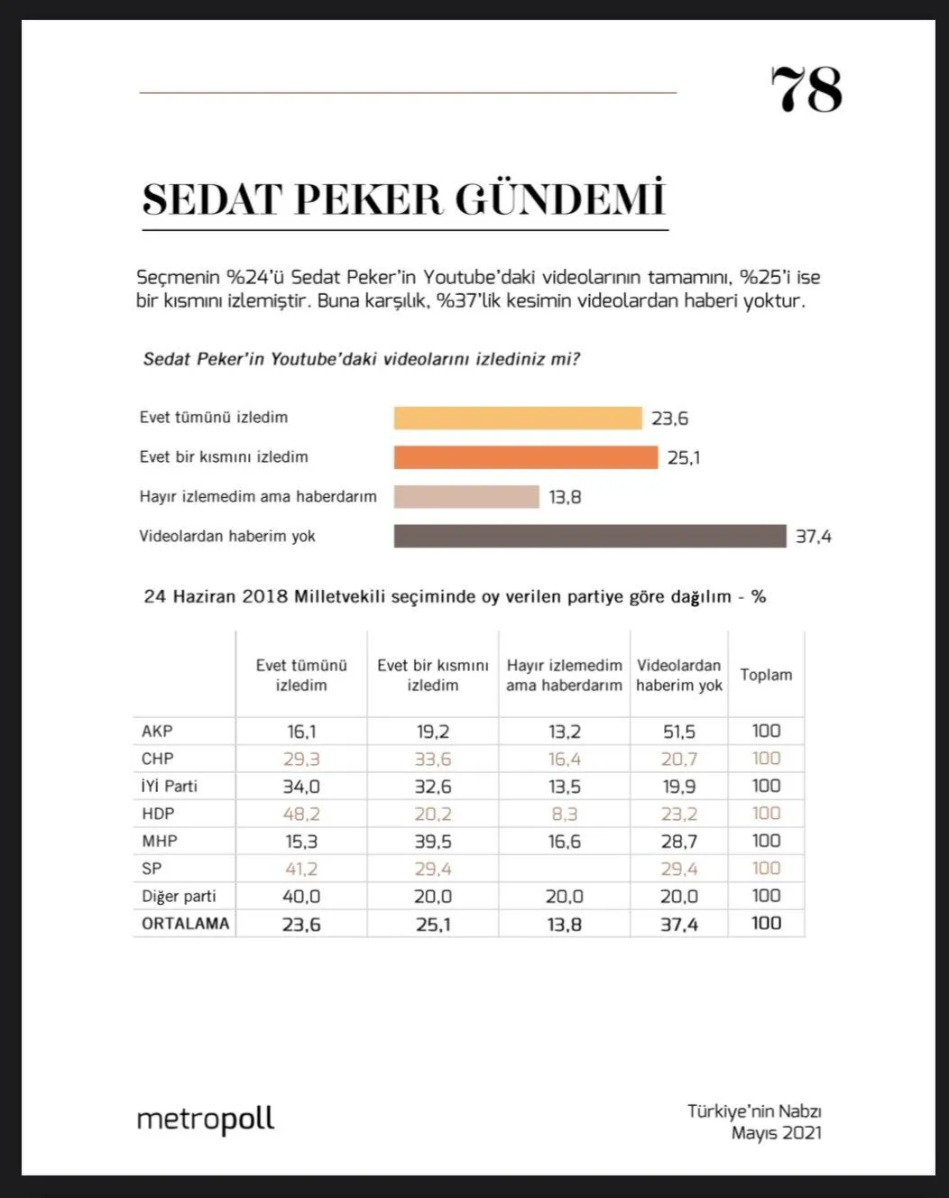 MetroPOLL araştırma: AK Partililerin yüzde 51'i Sedat Peker'in videolarından habersiz