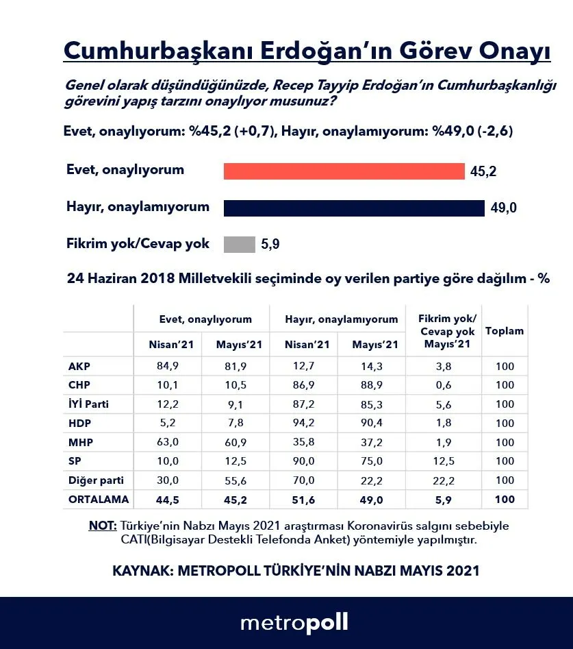 MetroPOLL araştırma: AK Partililerin yüzde 51'i Sedat Peker'in videolarından habersiz