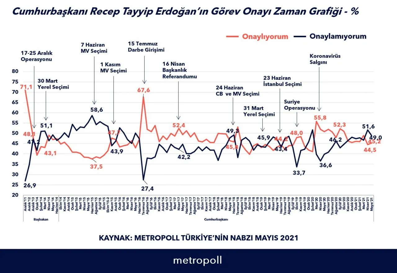 MetroPOLL araştırma: AK Partililerin yüzde 51'i Sedat Peker'in videolarından habersiz