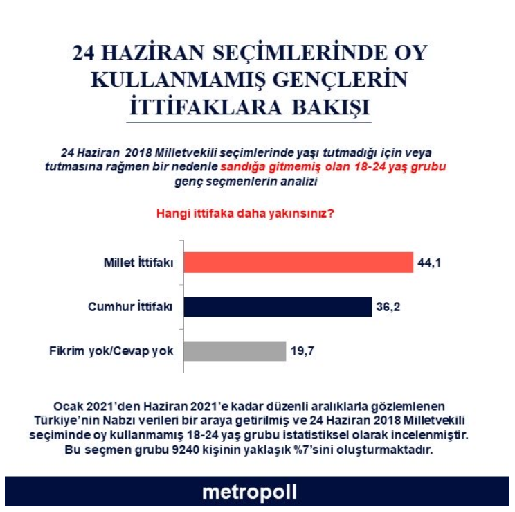 Gençler Millet İttifakı'na daha yakın hissediyor