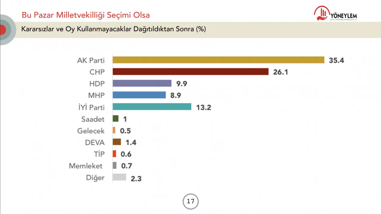 Sedat Peker ve seçim araştırması: Erdoğan bir ayda 4 puan kaybetti