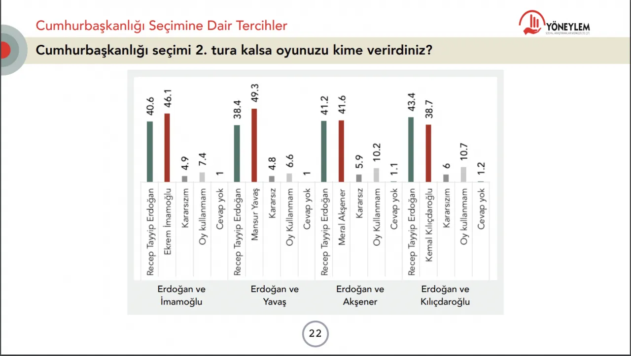 Sedat Peker ve seçim araştırması: Erdoğan bir ayda 4 puan kaybetti