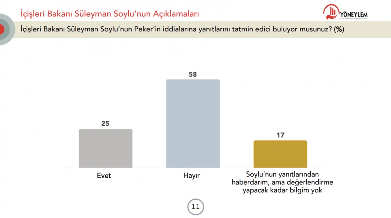 Sedat Peker ve seçim araştırması: Erdoğan bir ayda 4 puan kaybetti