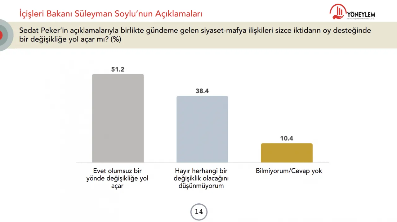 Sedat Peker ve seçim araştırması: Erdoğan bir ayda 4 puan kaybetti