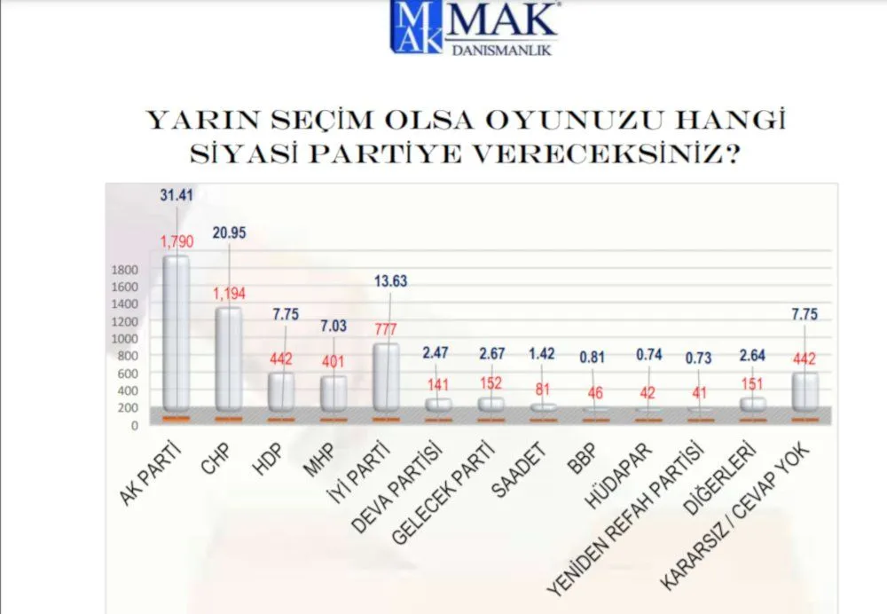 MAK'ın seçim anketi: İYİ Parti, Gelecek, DEVA yükselişte