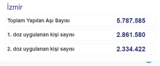 Türkiye’de uygulanan toplam aşı miktarı 90 milyon dozu geçti...İlk doz aşılamada İzmir 1.sırada
