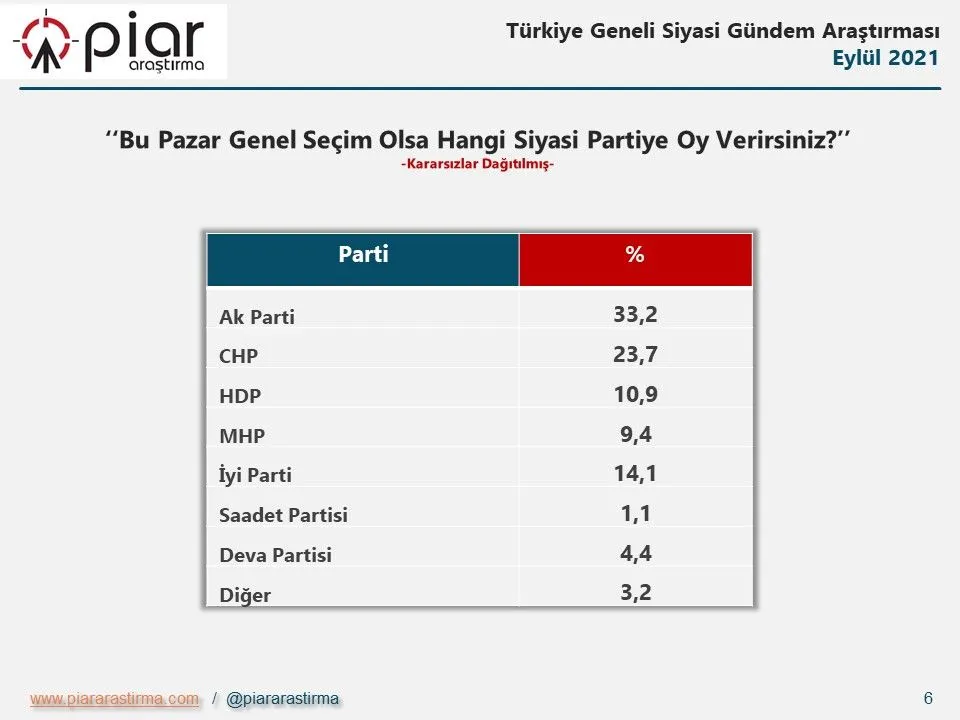 Piar seçmen anketi açıklandı: Dengeler değişiyor