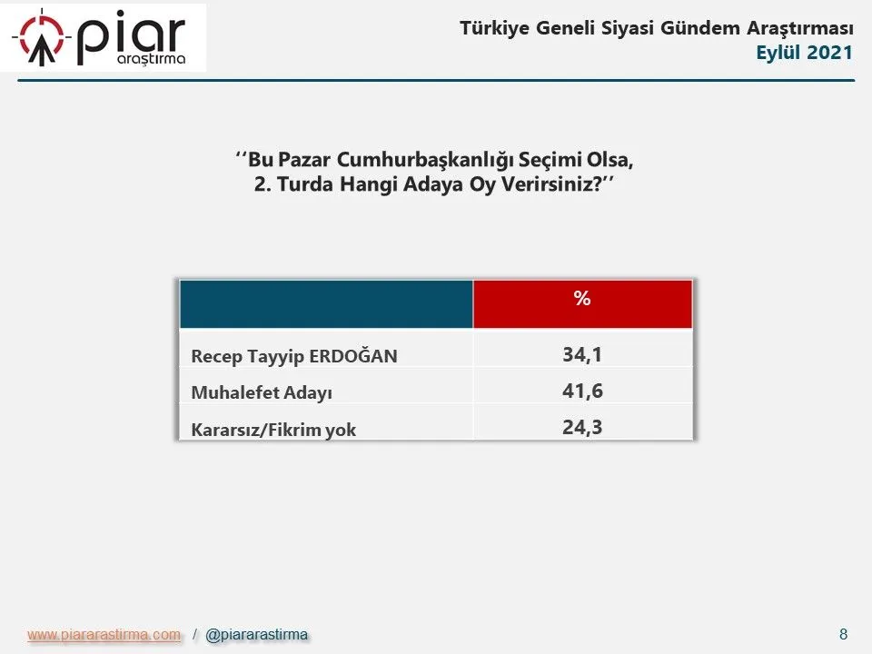 Piar seçmen anketi açıklandı: Dengeler değişiyor