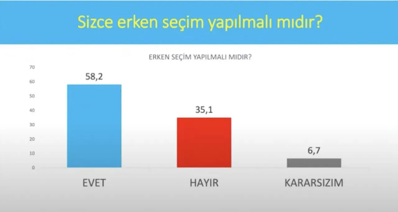 Son anket: AK Parti ve CHP arasında fark 1 puan