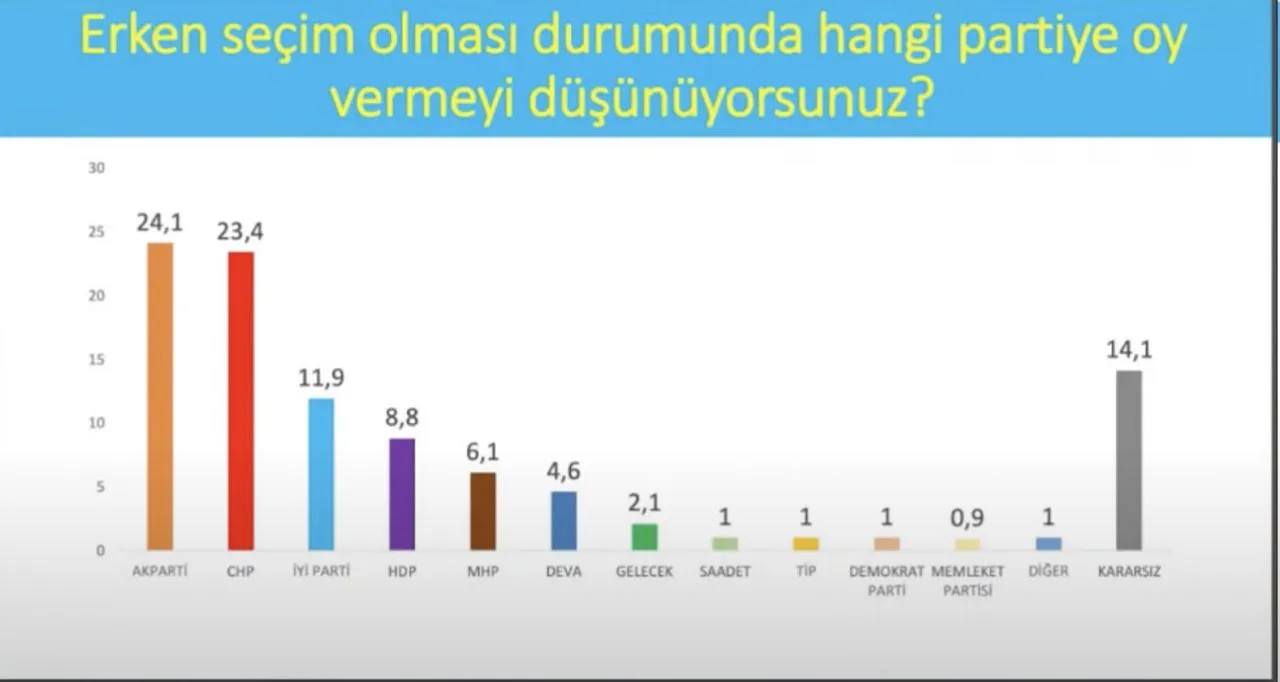 Son anket: AK Parti ve CHP arasında fark 1 puan