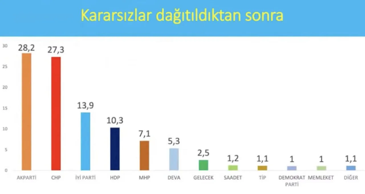 Son anket: AK Parti ve CHP arasında fark 1 puan