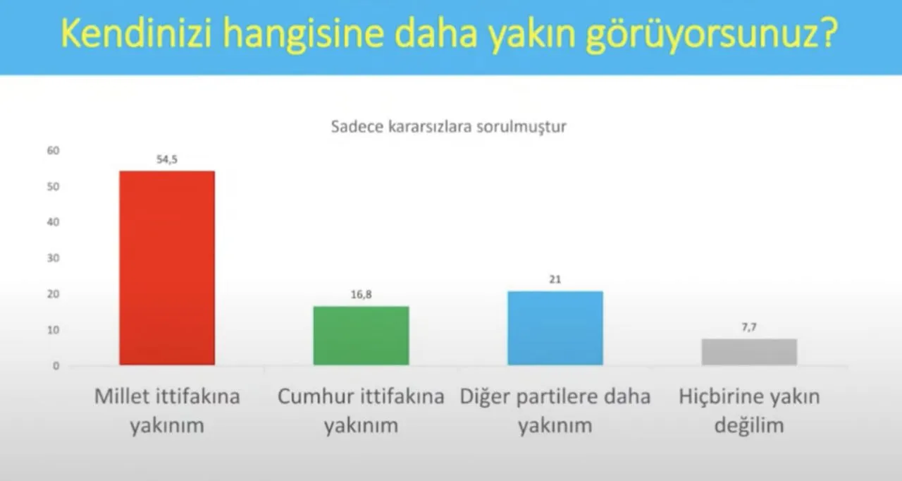 Son anket: AK Parti ve CHP arasında fark 1 puan