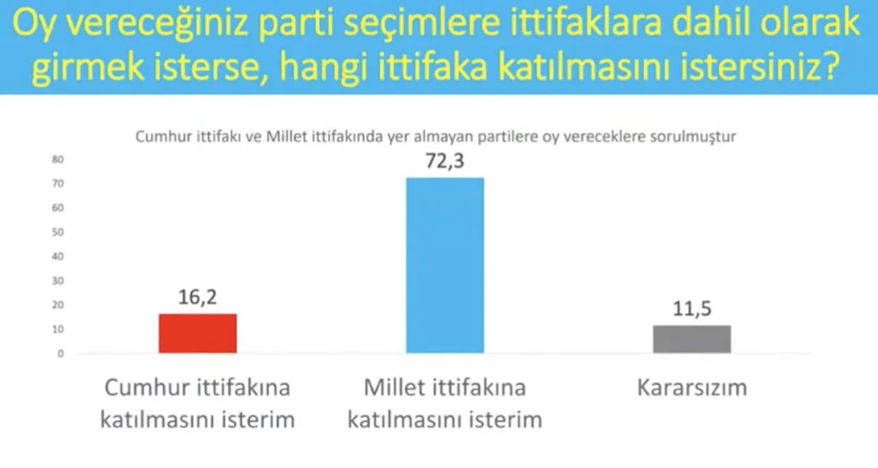 Son anket: AK Parti ve CHP arasında fark 1 puan
