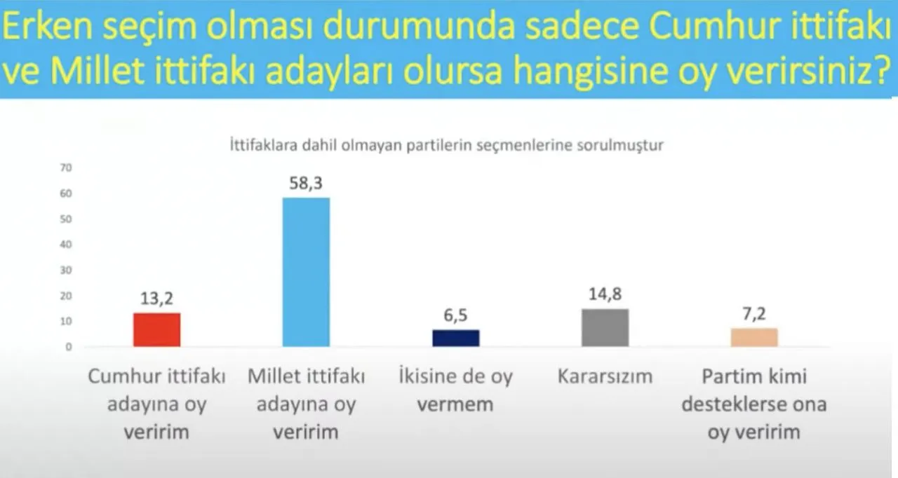 Son anket: AK Parti ve CHP arasında fark 1 puan