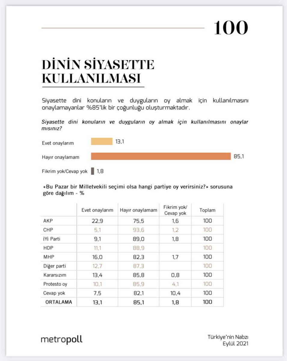 Anket: Oy için dinin kullanılmasını onaylamayanlar yüzde 85