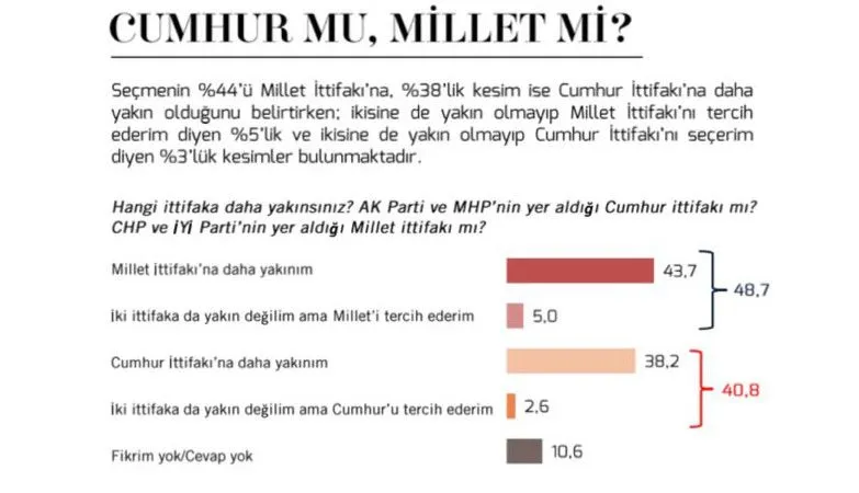Cumhur İttifakı mı, Millet İttifakı mı? Aradaki fark 8 puan