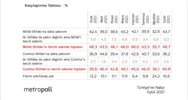 Cumhur İttifakı mı, Millet İttifakı mı? Aradaki fark 8 puan