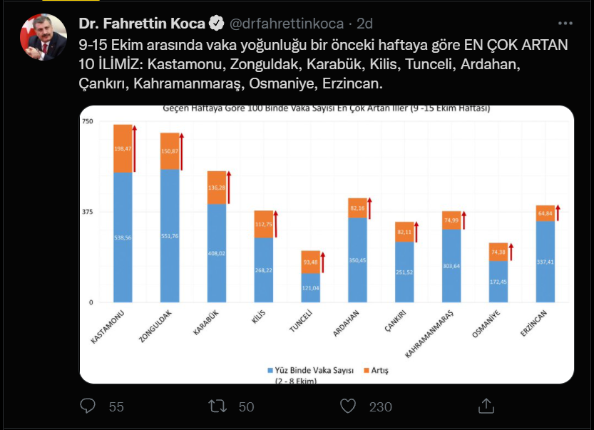 Bakan Koca, haftalık vaka sayısını açıkladı: En çok vaka artışı olan 10 il