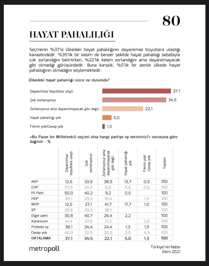 Anket: Seçmenin yüzde 72'si hayat pahalılığı nedeniyle çok zorlanıyor