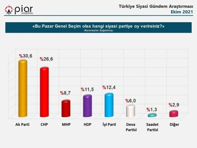 Son anket: Cumhur İttifakı 39.3, Millet İttifakı 39