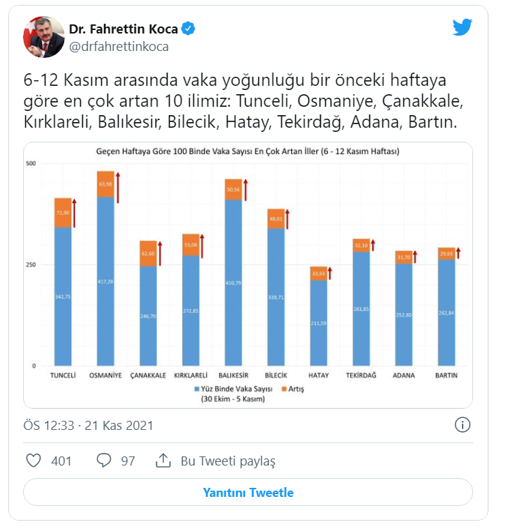 Bakan Koca illere göre haftalık Covid-19 vaka sayılarını açıkladı