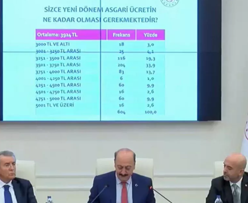 Asgari ücrette ilk toplantı bugün... Asgari ücret ne kadar olacak?