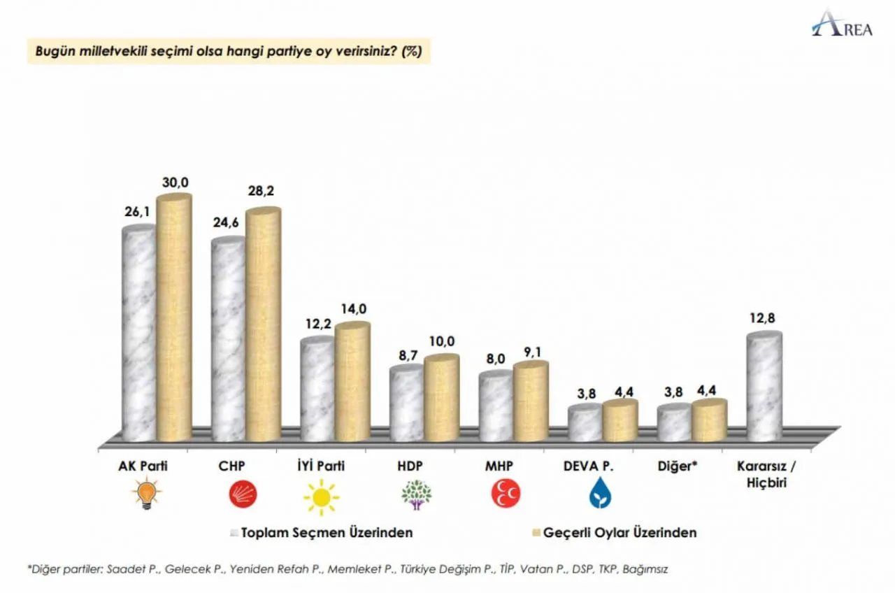 Area'nın seçim anketi: Cumhur yüzde 39.1, Millet yüzde 42.2