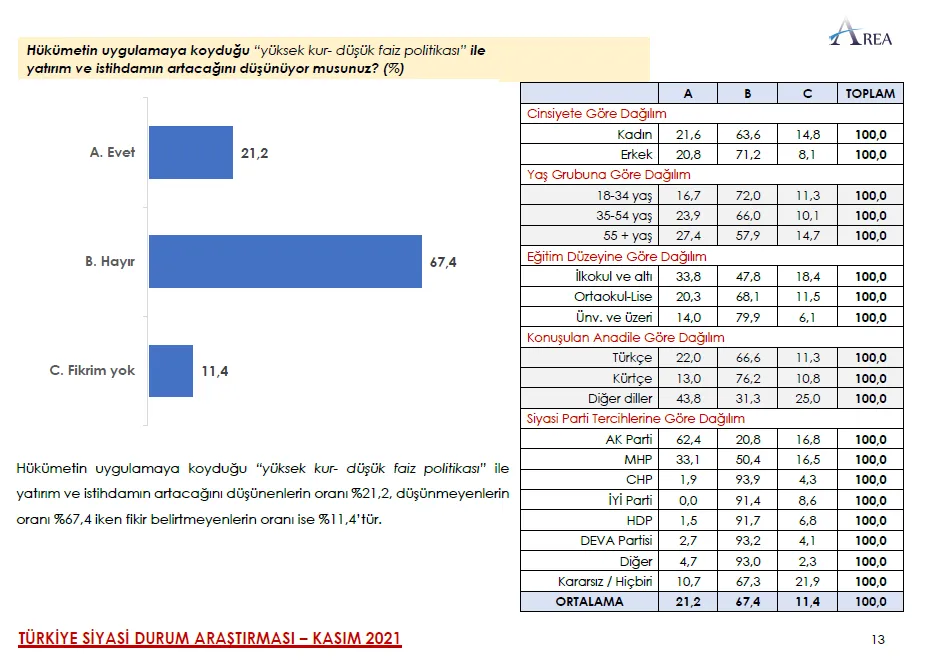 Area'nın seçim anketi: Cumhur yüzde 39.1, Millet yüzde 42.2