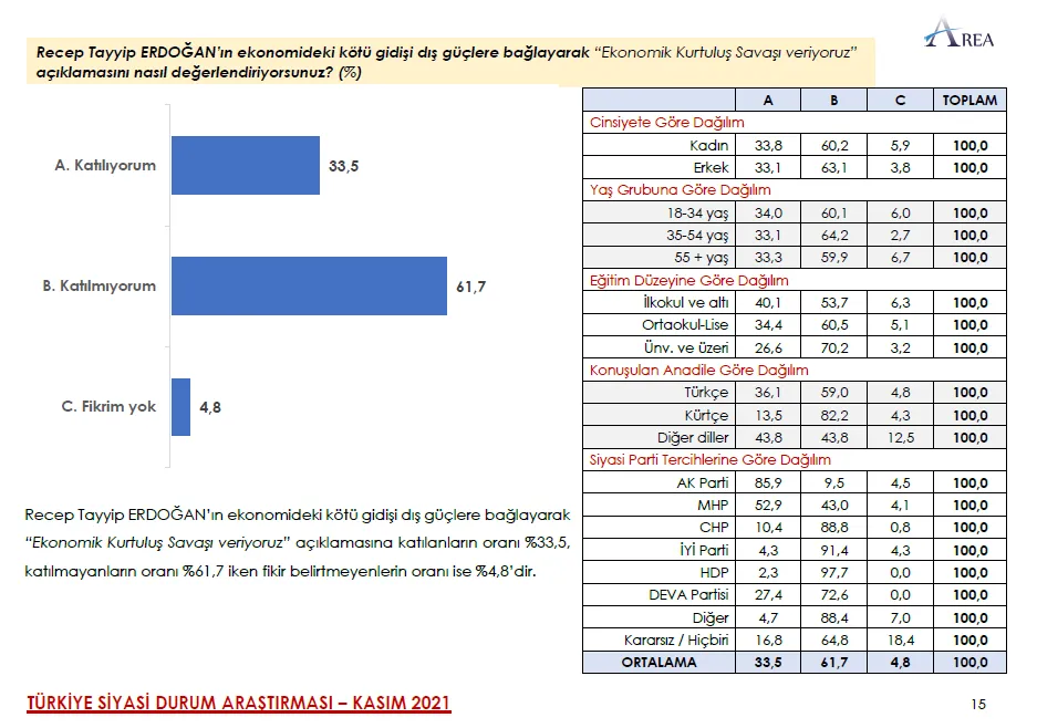 Area'nın seçim anketi: Cumhur yüzde 39.1, Millet yüzde 42.2