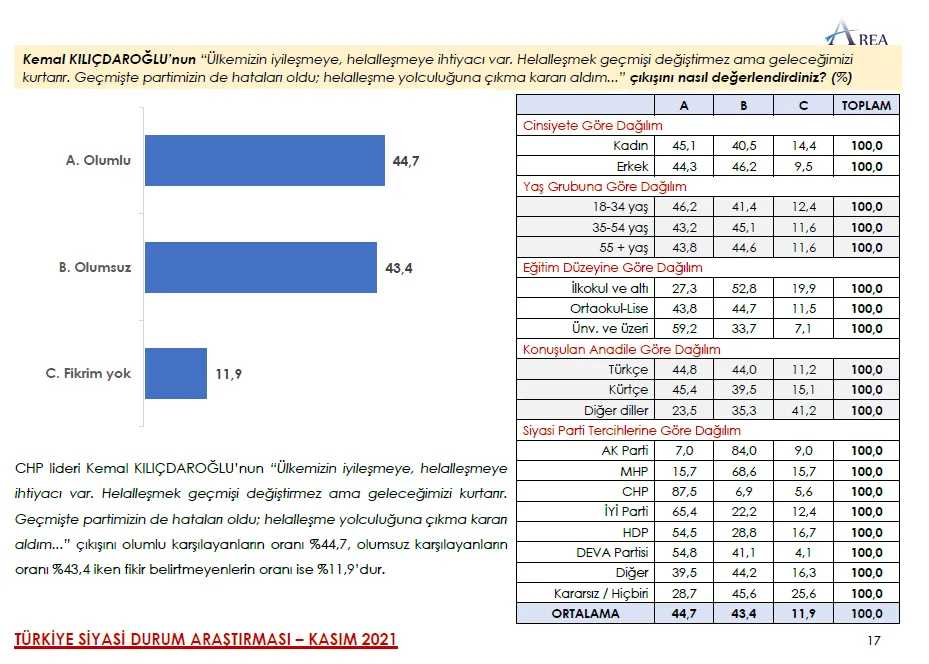 Area'nın seçim anketi: Cumhur yüzde 39.1, Millet yüzde 42.2