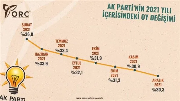 ORC araştırması: AK Parti oyları 2021'de eridi