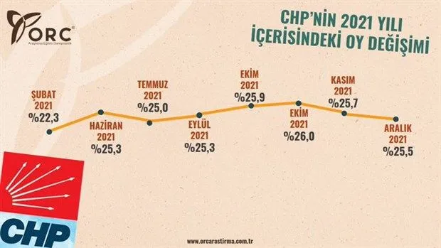 ORC araştırması: AK Parti oyları 2021'de eridi
