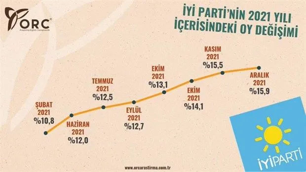 ORC araştırması: AK Parti oyları 2021'de eridi