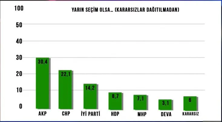 Seçim anketi: AK Parti yüzde 30.4, CHP yüzde 22.1