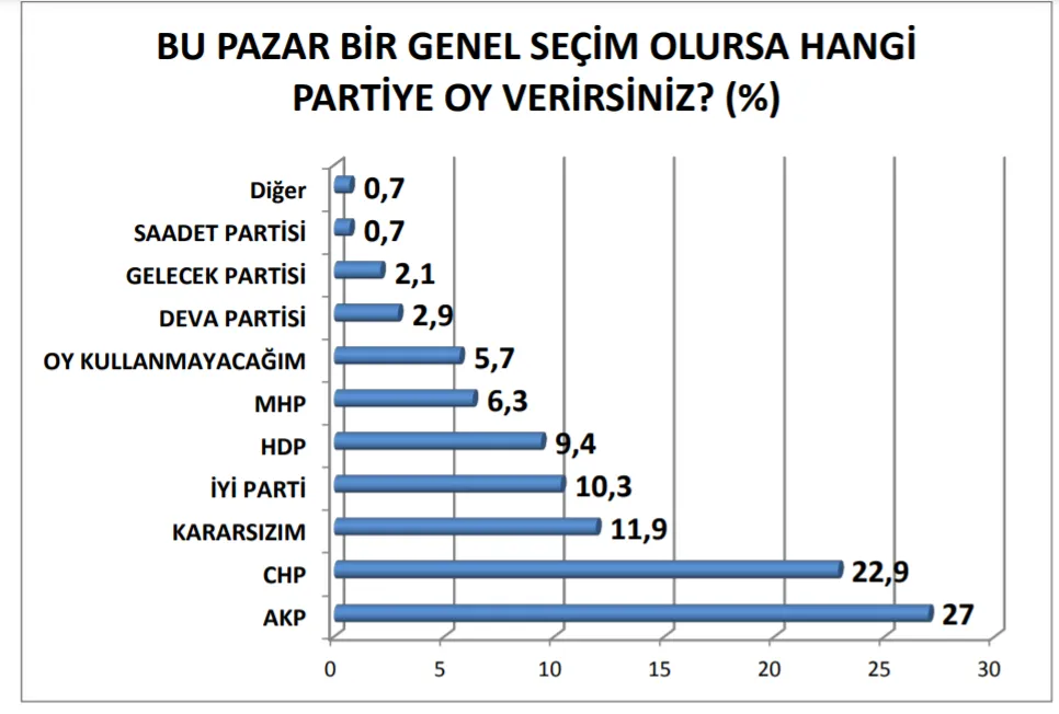 Son seçim anketi: AK Parti 32.8, CHP 27.8