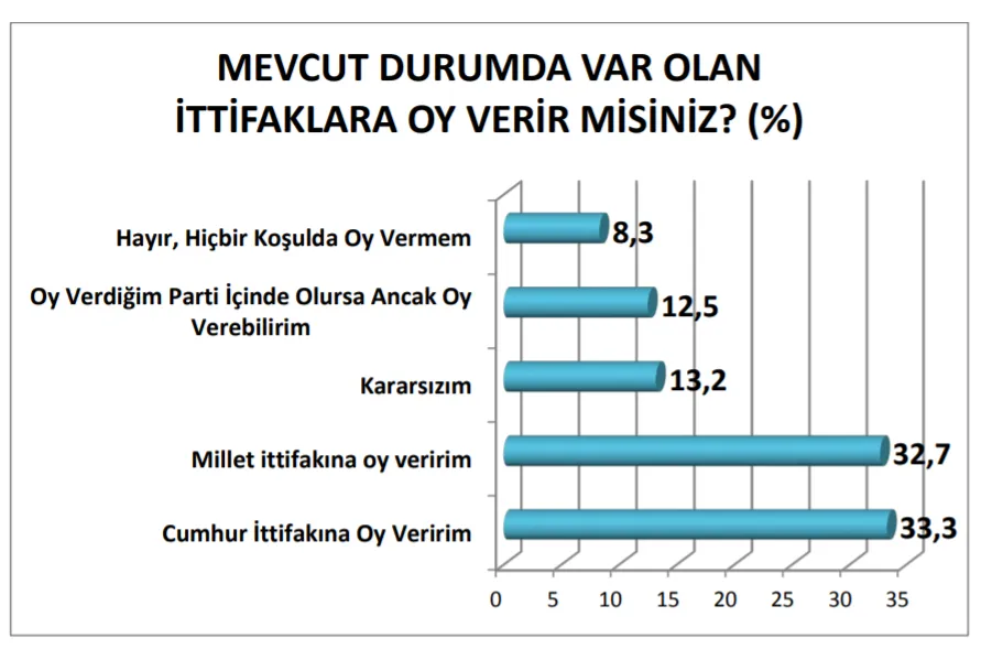 Son seçim anketi: AK Parti 32.8, CHP 27.8
