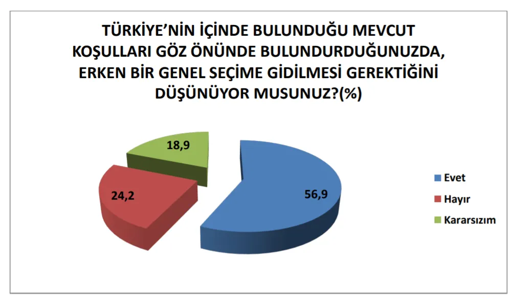 Son seçim anketi: AK Parti 32.8, CHP 27.8