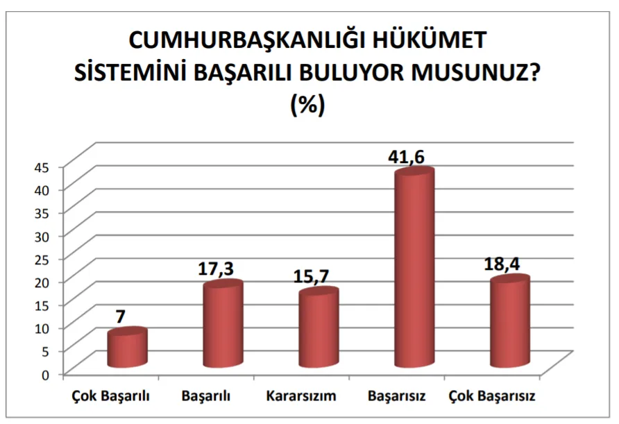 Son seçim anketi: AK Parti 32.8, CHP 27.8