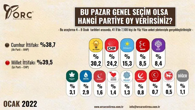 ORC'den yılın ilk anketi: AK Parti yüzde 30.2, CHP yüzde 24.2
