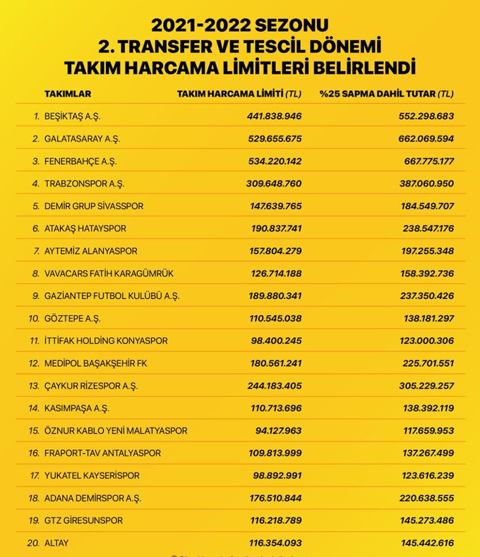 TFF, kulüplerin harcama limitlerini açıkladı: En yüksek pay Fenerbahçe'nin
