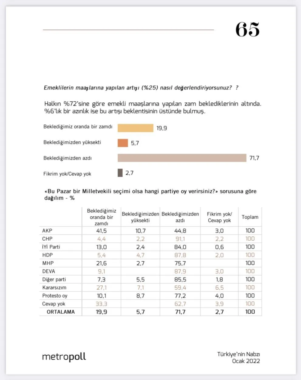 Metropoll anketi: Hükümet emeklileri kaybetti