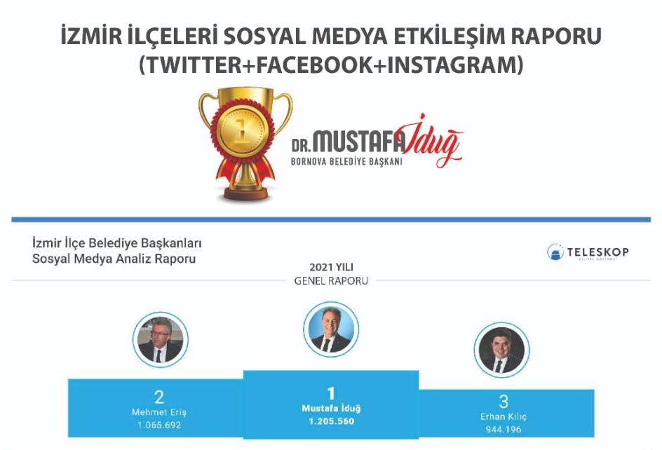 Başkan İduğ İzmir’de sosyal medyanın lideri