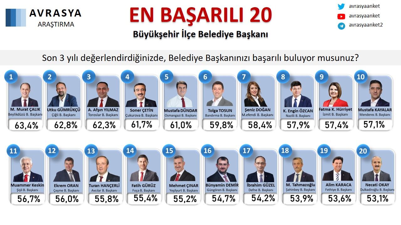 En başarılı ilçe belediye başkanları belli oldu: İzmirli 4 başkan listede