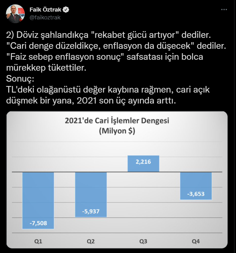 Faik Öztrak'tan rekor kıran cari açık verilerine tepki: Bu kadar haltı siz neden yediniz?