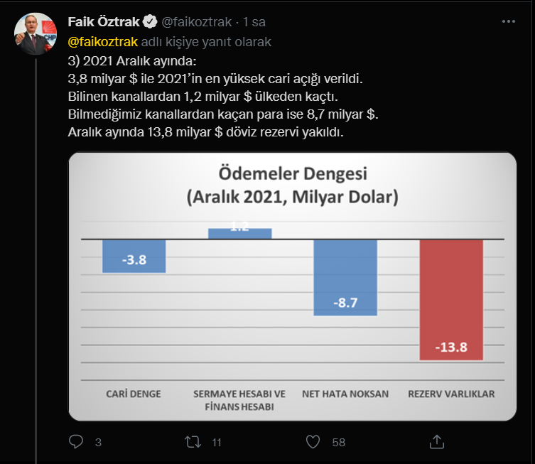 Faik Öztrak'tan rekor kıran cari açık verilerine tepki: Bu kadar haltı siz neden yediniz?