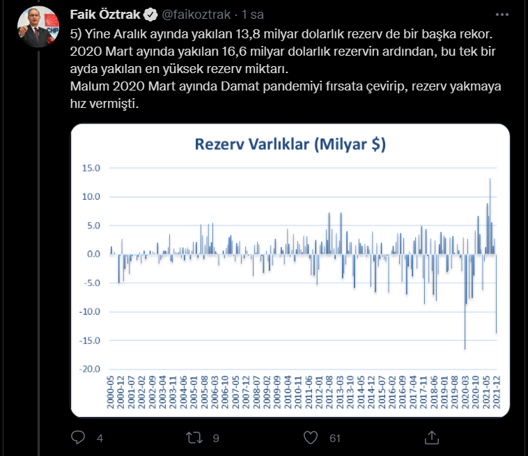 Faik Öztrak'tan rekor kıran cari açık verilerine tepki: Bu kadar haltı siz neden yediniz?