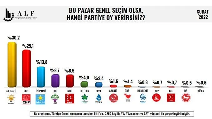 Son anket sonucu: Millet İttifakı 10 puan önde... 3 parti seçim barajının üstünde