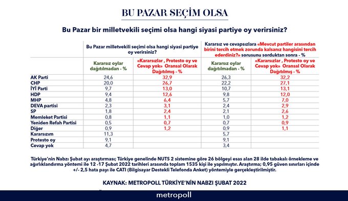 MetroPOLL anketi: AK Parti yüzde 32,9’la CHP’nin altı puan önünde