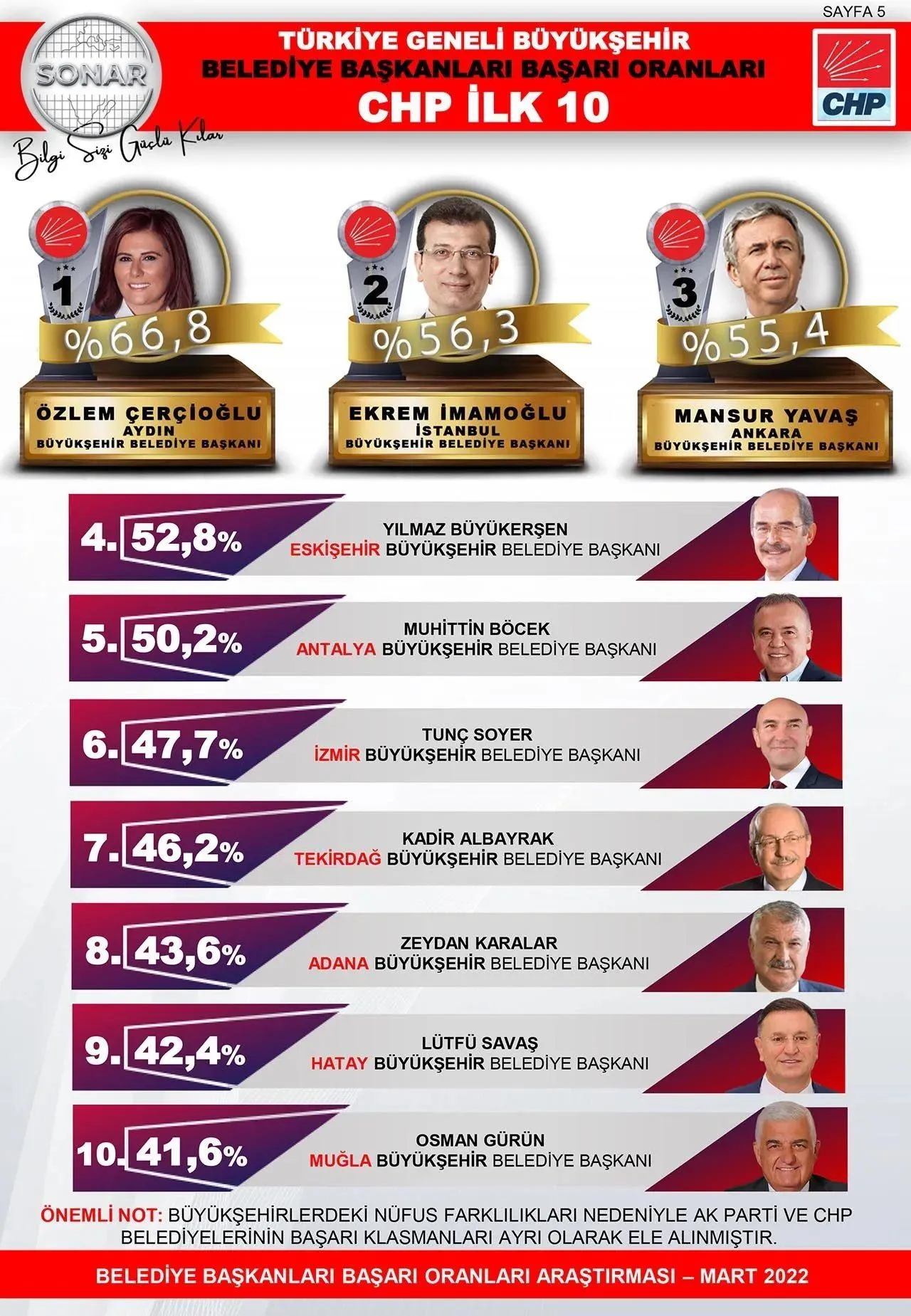 Ekrem İmamoğlu ve Mansur Yavaş'a destek yüzde 50'nin üzerinde