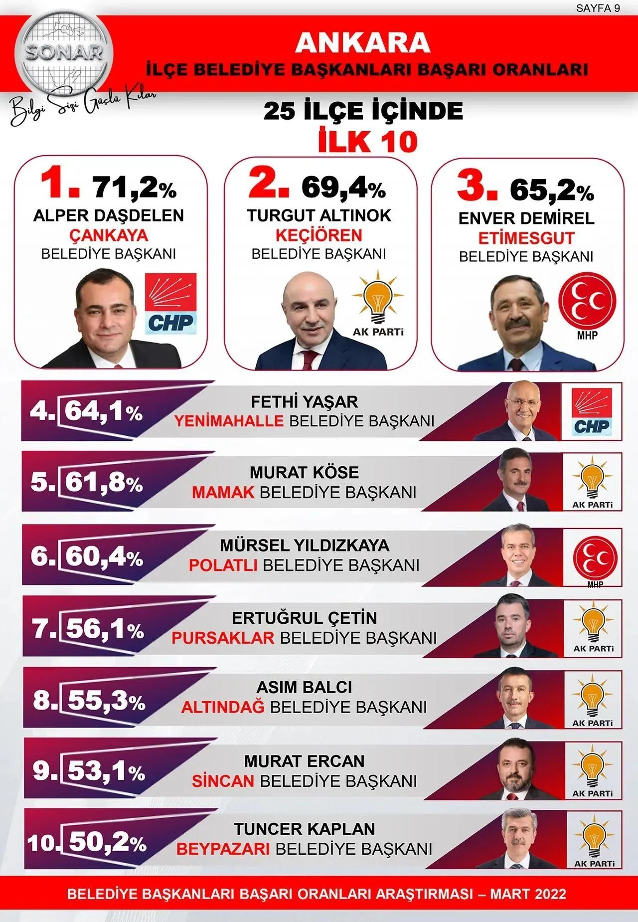 Ekrem İmamoğlu ve Mansur Yavaş'a destek yüzde 50'nin üzerinde